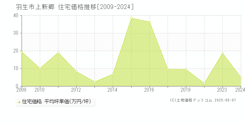 羽生市上新郷の住宅価格推移グラフ 