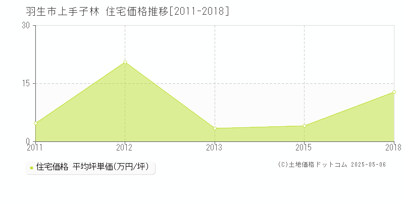 上手子林(羽生市)の住宅価格推移グラフ(坪単価)[2011-2018年]