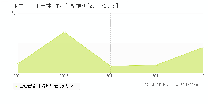 羽生市上手子林の住宅価格推移グラフ 