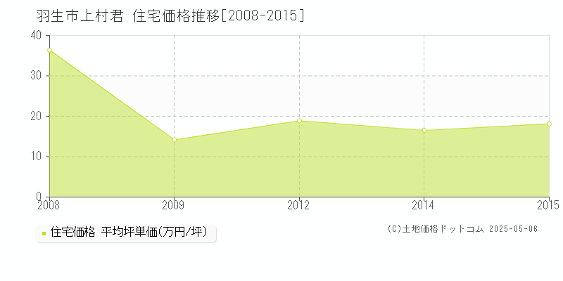 上村君(羽生市)の住宅価格推移グラフ(坪単価)[2008-2015年]