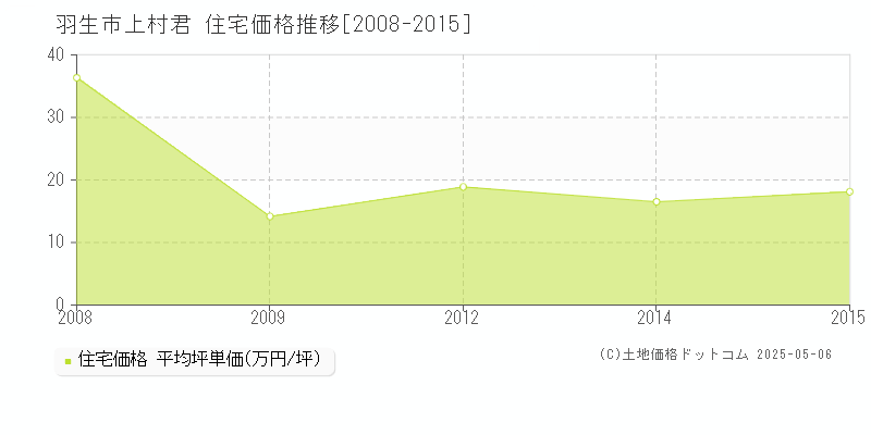 羽生市上村君の住宅価格推移グラフ 