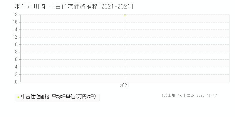 羽生市川崎の中古住宅価格推移グラフ(坪単価)[2021-2021年]
