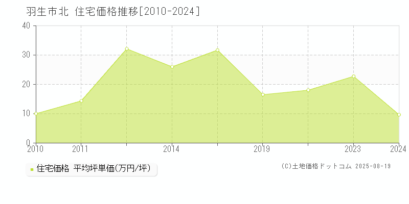 北(羽生市)の住宅価格推移グラフ(坪単価)[2010-2024年]