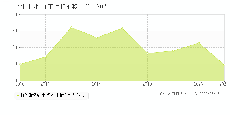 羽生市北の住宅価格推移グラフ 