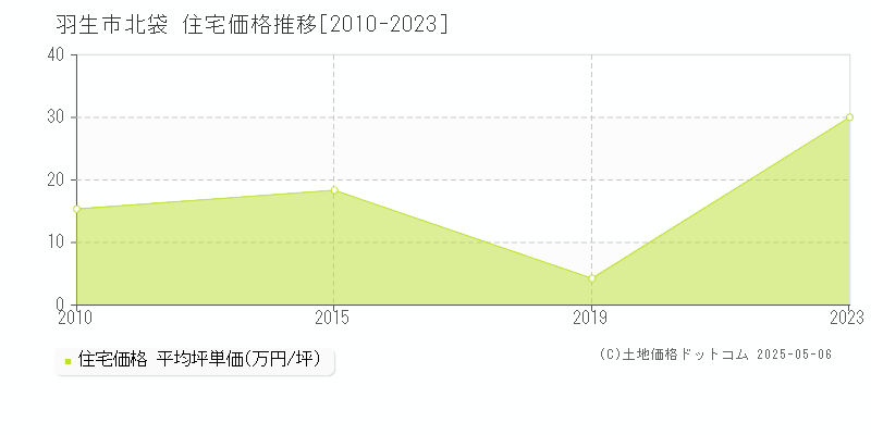 北袋(羽生市)の住宅価格推移グラフ(坪単価)[2010-2023年]