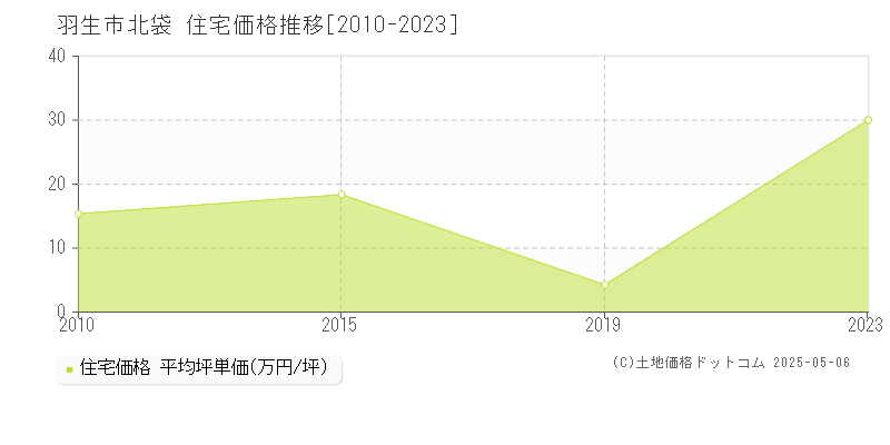 羽生市北袋の住宅価格推移グラフ 