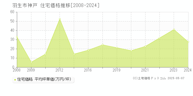 神戸(羽生市)の住宅価格推移グラフ(坪単価)[2008-2024年]