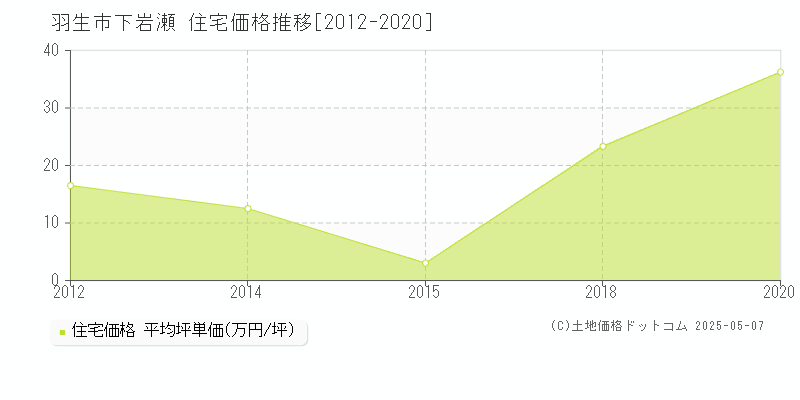 下岩瀬(羽生市)の住宅価格推移グラフ(坪単価)[2012-2020年]