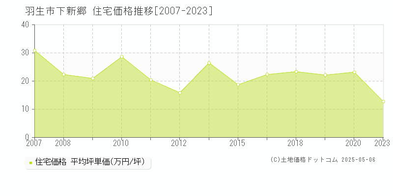 下新郷(羽生市)の住宅価格推移グラフ(坪単価)[2007-2023年]