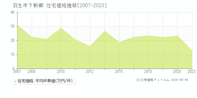 羽生市下新郷の住宅価格推移グラフ 