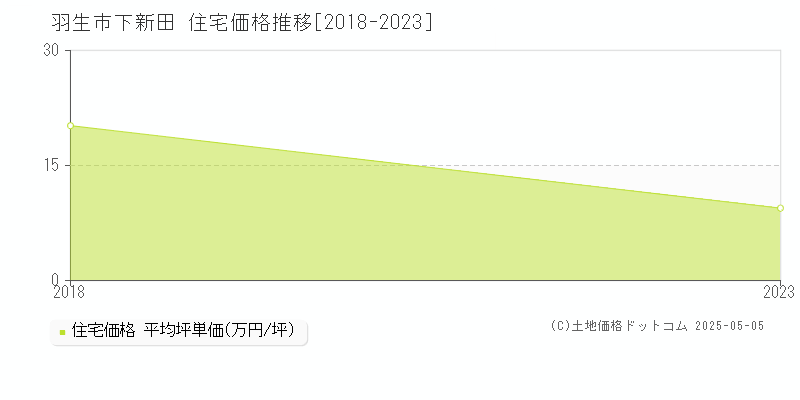 羽生市下新田の住宅価格推移グラフ 