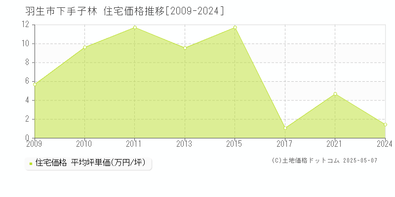 下手子林(羽生市)の住宅価格推移グラフ(坪単価)[2009-2024年]