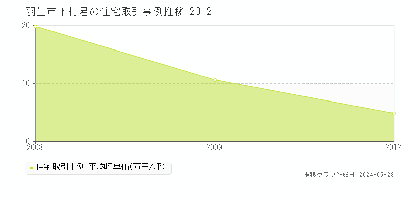 羽生市下村君の住宅価格推移グラフ 