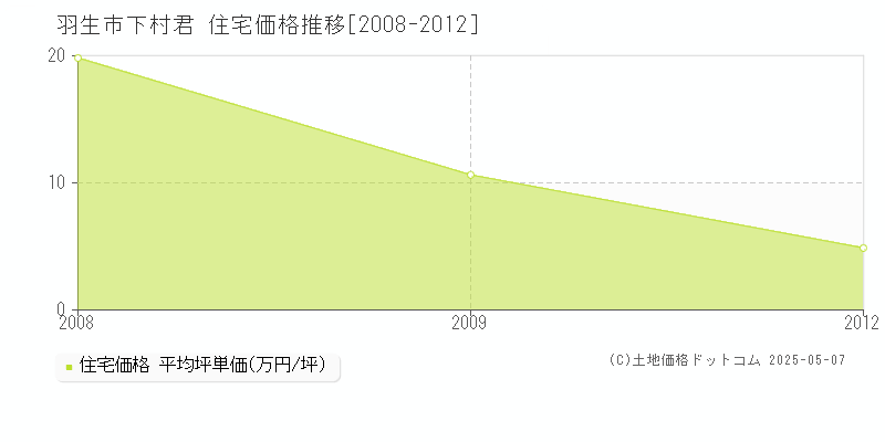 下村君(羽生市)の住宅価格推移グラフ(坪単価)[2008-2012年]