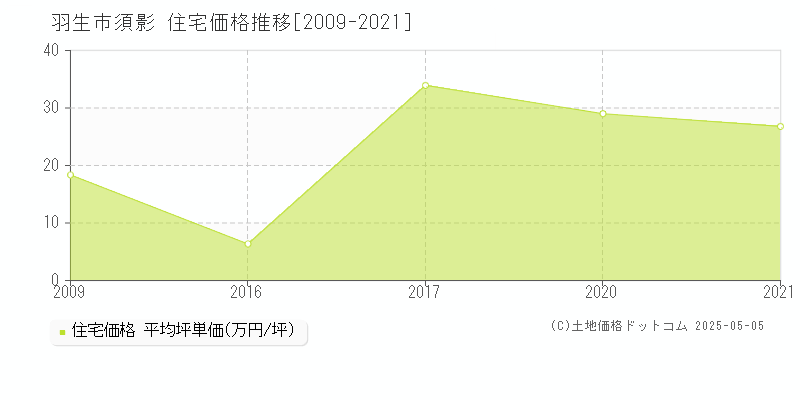 須影(羽生市)の住宅価格推移グラフ(坪単価)[2009-2021年]