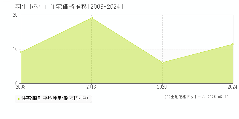 砂山(羽生市)の住宅価格推移グラフ(坪単価)[2008-2024年]