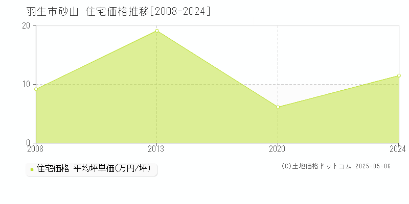 羽生市砂山の住宅価格推移グラフ 