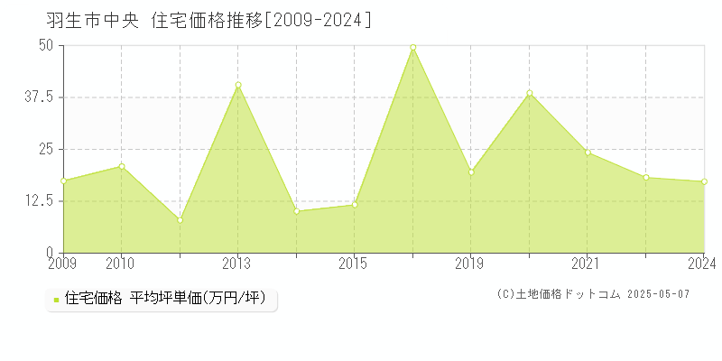 中央(羽生市)の住宅価格推移グラフ(坪単価)[2009-2024年]