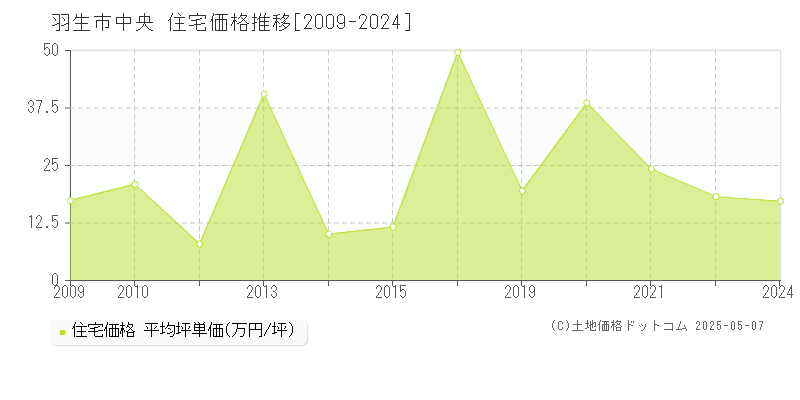 羽生市中央の住宅価格推移グラフ 