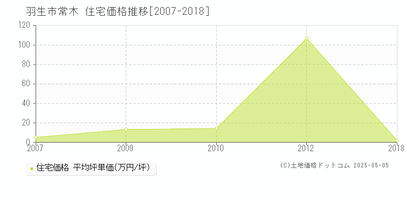 常木(羽生市)の住宅価格推移グラフ(坪単価)[2007-2018年]
