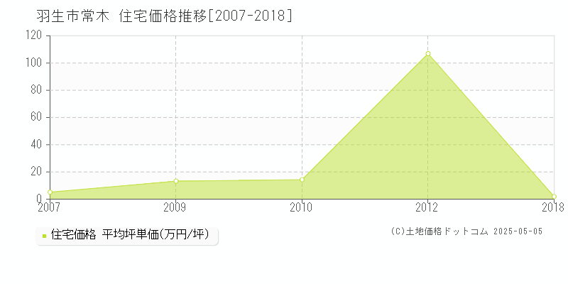 羽生市常木の住宅価格推移グラフ 