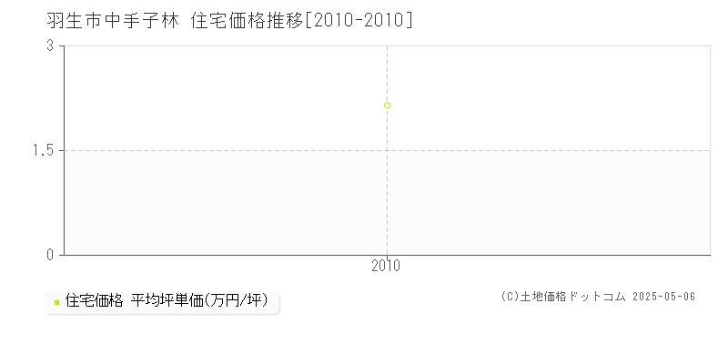 中手子林(羽生市)の住宅価格推移グラフ(坪単価)[2010-2010年]