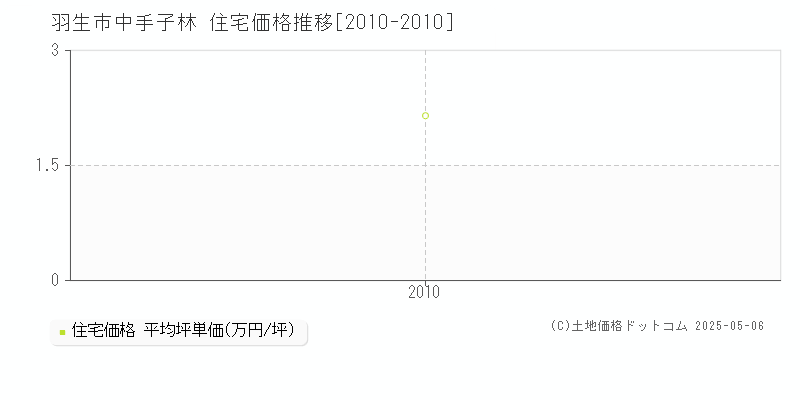 羽生市中手子林の住宅価格推移グラフ 