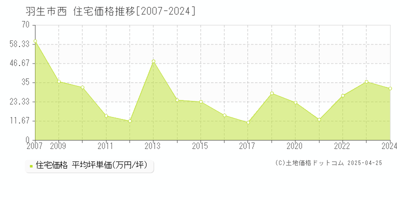 羽生市西の住宅取引事例推移グラフ 