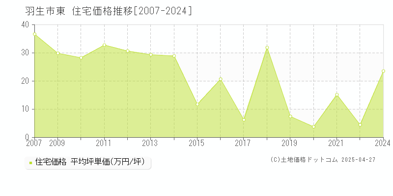 羽生市東の住宅価格推移グラフ 