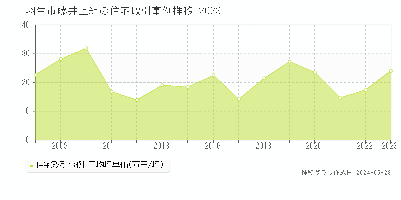 羽生市藤井上組の住宅価格推移グラフ 