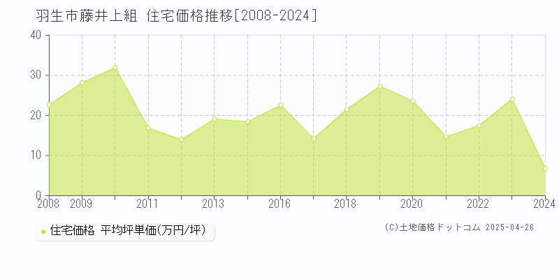 羽生市藤井上組の住宅価格推移グラフ 