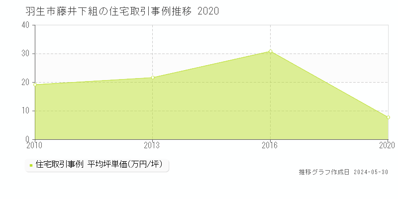 羽生市藤井下組の住宅価格推移グラフ 