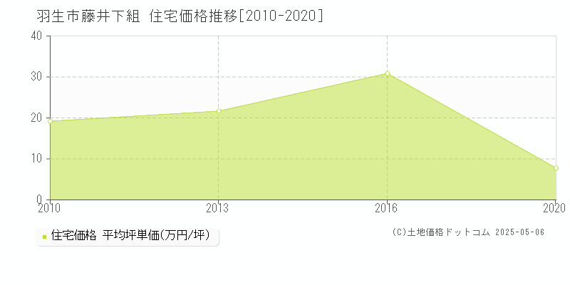 藤井下組(羽生市)の住宅価格推移グラフ(坪単価)[2010-2020年]