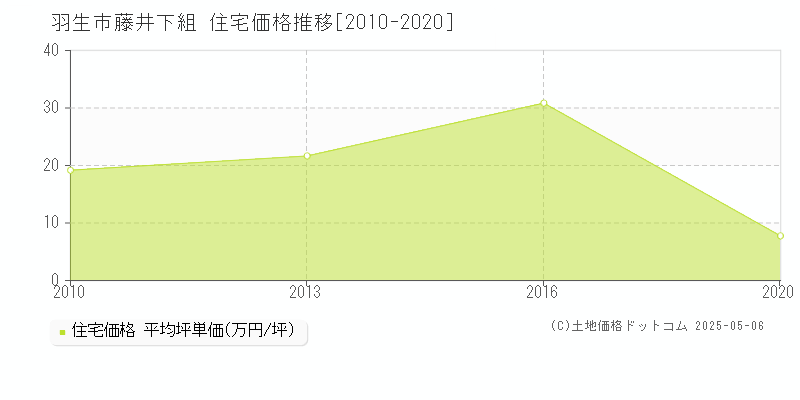 羽生市藤井下組の住宅価格推移グラフ 