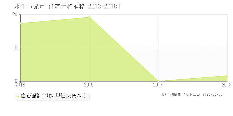発戸(羽生市)の住宅価格推移グラフ(坪単価)[2013-2018年]