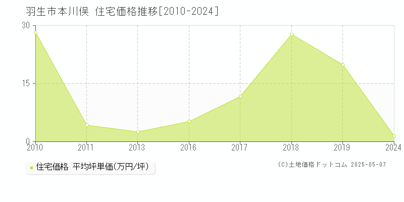 本川俣(羽生市)の住宅価格推移グラフ(坪単価)[2010-2024年]