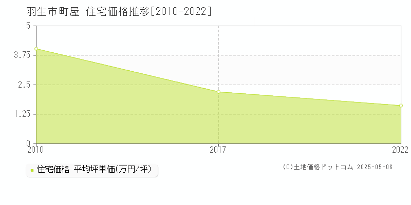 羽生市町屋の住宅価格推移グラフ 