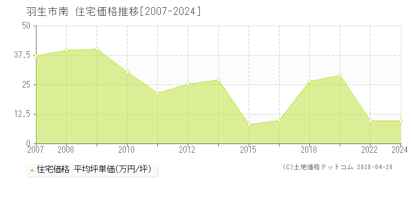 羽生市南の住宅取引事例推移グラフ 