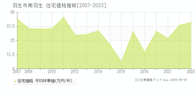 羽生市南羽生の住宅価格推移グラフ 