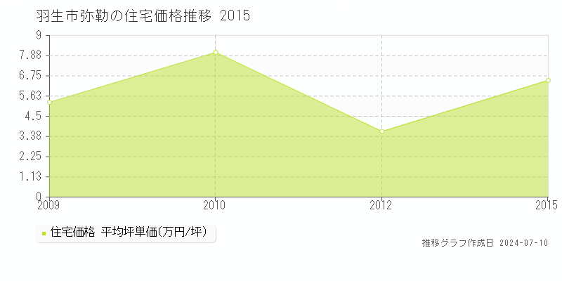 羽生市弥勒の住宅価格推移グラフ 