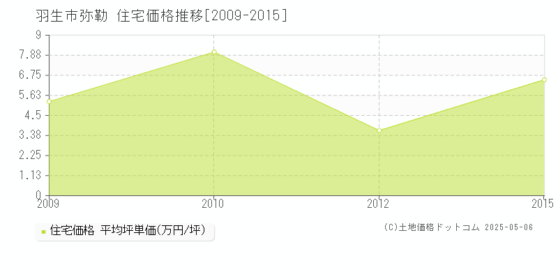弥勒(羽生市)の住宅価格推移グラフ(坪単価)[2009-2015年]