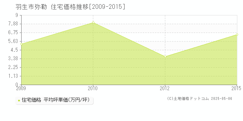 羽生市弥勒の住宅価格推移グラフ 