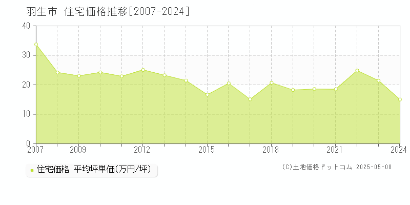 羽生市(埼玉県)の住宅価格推移グラフ(坪単価)[2007-2024年]