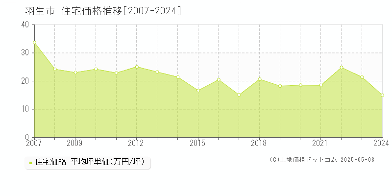 羽生市の住宅取引事例推移グラフ 