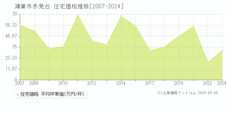 赤見台(鴻巣市)の住宅価格推移グラフ(坪単価)[2007-2024年]
