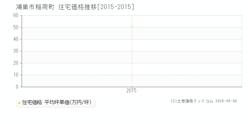 鴻巣市稲荷町の住宅価格推移グラフ 