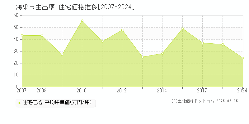 生出塚(鴻巣市)の住宅価格推移グラフ(坪単価)[2007-2024年]