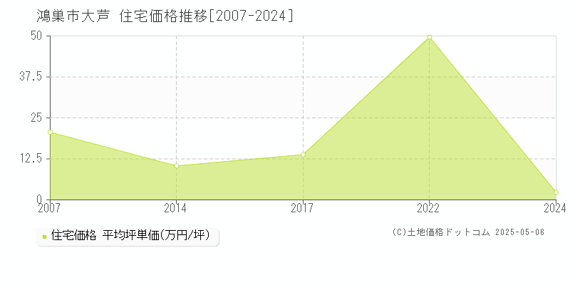 大芦(鴻巣市)の住宅価格推移グラフ(坪単価)[2007-2024年]