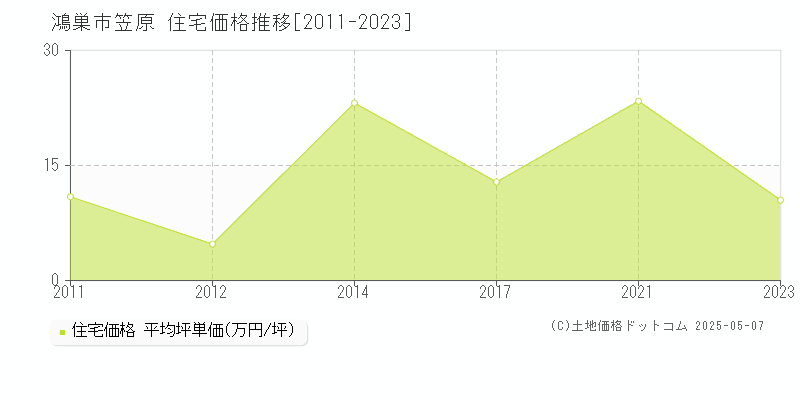 笠原(鴻巣市)の住宅価格推移グラフ(坪単価)[2011-2023年]
