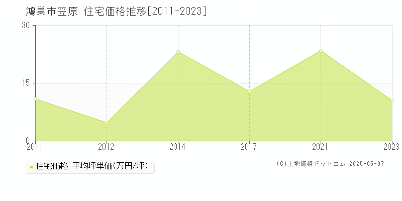 鴻巣市笠原の住宅価格推移グラフ 